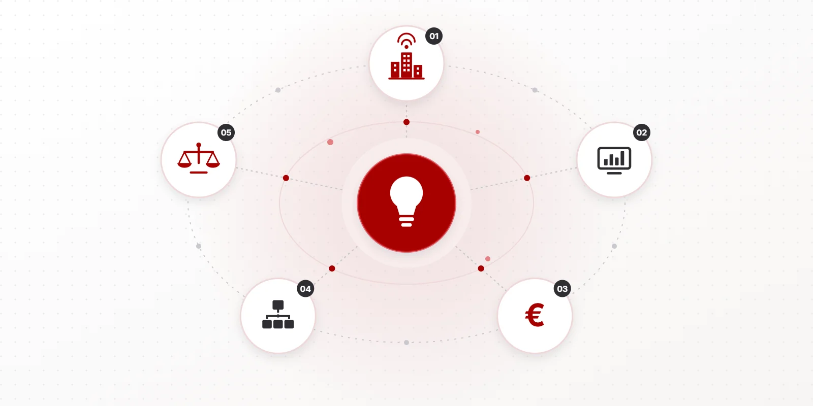 Συμβουλευτικές υπηρεσίες CORE SOLUTIONS: έξυπνες πόλεις, ψηφιακός μετασχηματισμός, χρηματοδοτήσεις, οργάνωση και τιμολογιακή πολιτική